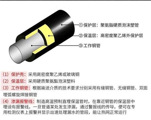 武汉热力聚氨酯保温管加工产品保温结构