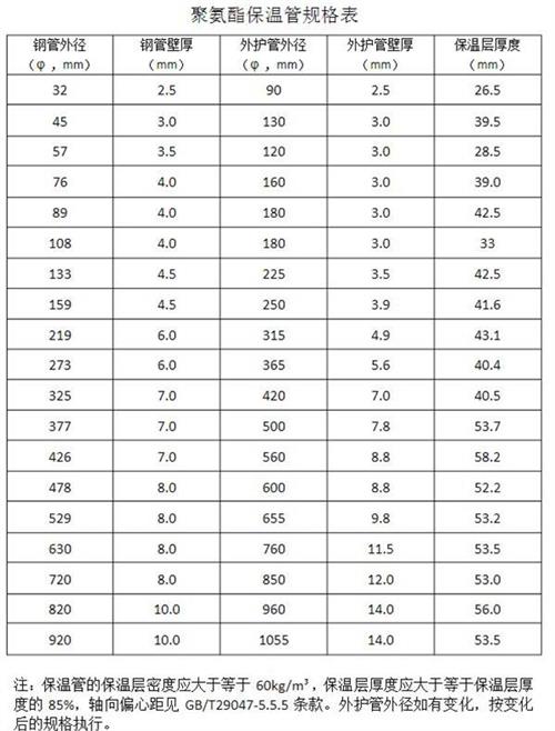 武汉热力聚氨酯保温管产品规格尺寸
